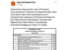 Le CSSM quatrième au classement établi par la Ligue Occitanie Ffss
